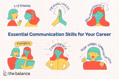 infographic showing six essential communication skills: listening, friendliness, open-mindedness, feedback, confidence, and non-verbal communication